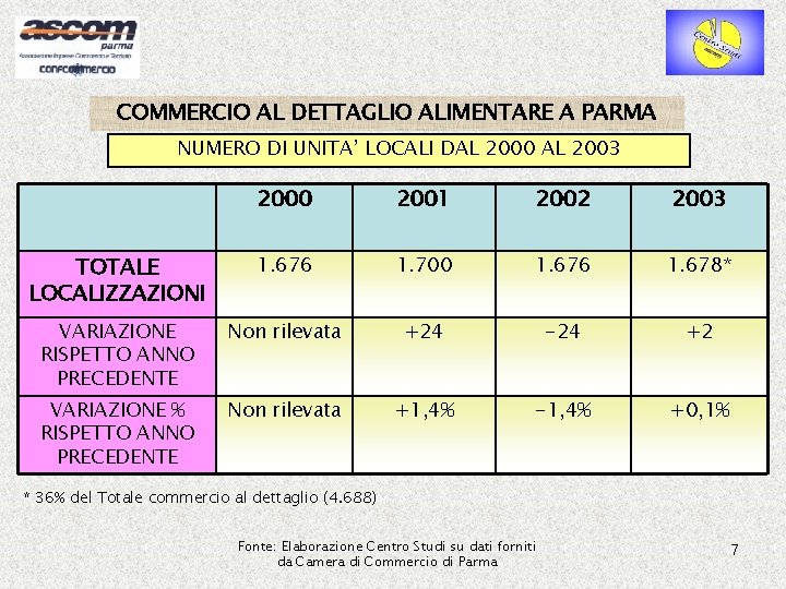 COMMERCIO AL DETTAGLIO ALIMENTARE A PARMA NUMERO DI UNITA’ LOCALI DAL 2000 AL 2003