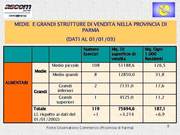 MEDIE E GRANDI STRUTTURE DI VENDITA NELLA PROVINCIA DI PARMA (DATI AL 01/01/03) Medie