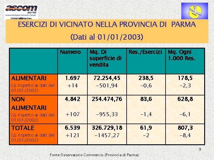 ESERCIZI DI VICINATO NELLA PROVINCIA DI PARMA (Dati al 01/01/2003) Numero Mq. Di superficie