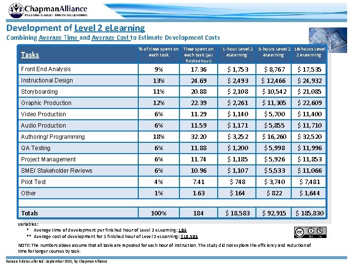 Development of Level 2 e. Learning Combining Average Time and Average Cost to Estimate