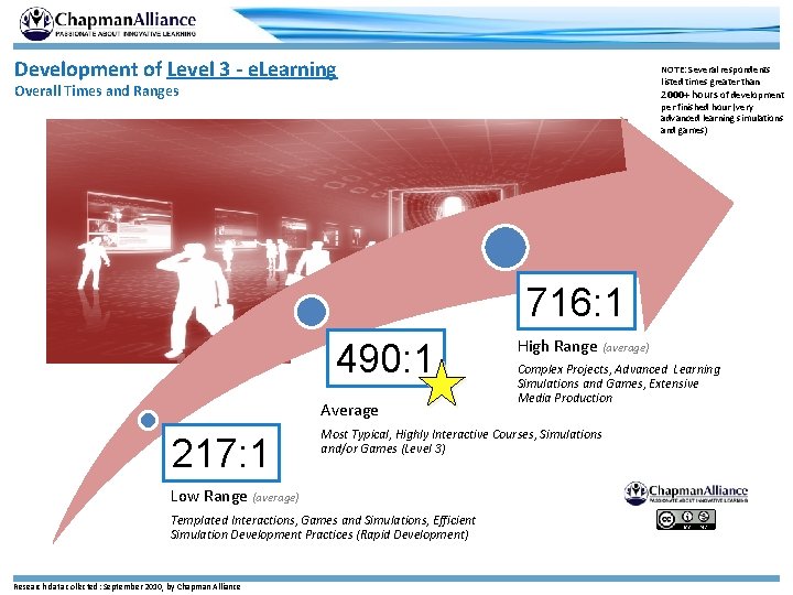 Development of Level 3 - e. Learning NOTE: Several respondents listed times greater than