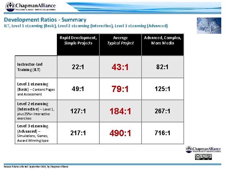 Development Ratios - Summary ILT, Level 1 e. Learning (Basic), Level 2 e. Learning