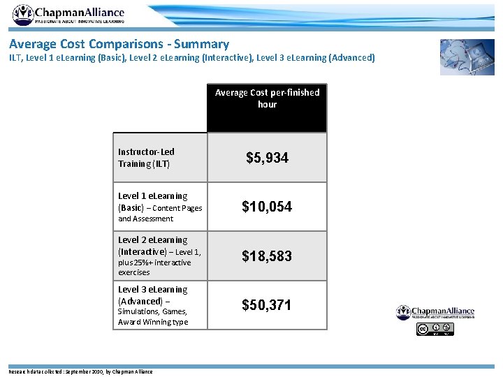 Average Cost Comparisons - Summary ILT, Level 1 e. Learning (Basic), Level 2 e.