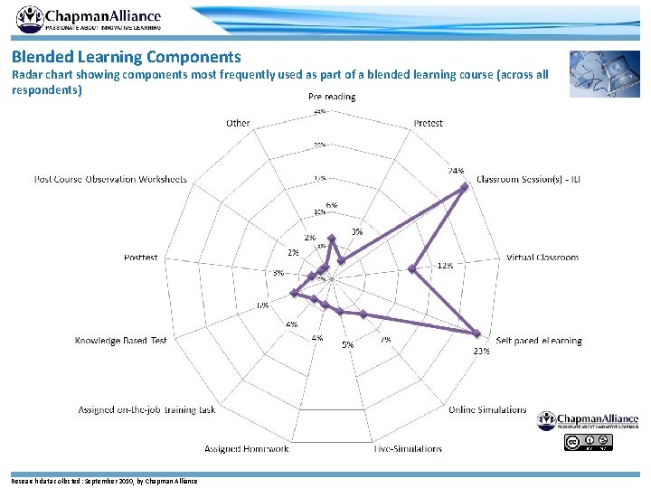 Blended Learning Components Radar chart showing components most frequently used as part of a