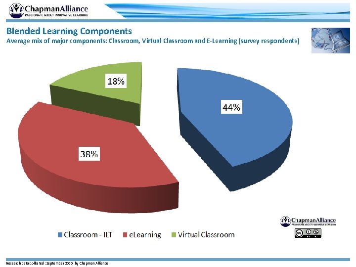 Blended Learning Components Average mix of major components: Classroom, Virtual Classroom and E-Learning (survey