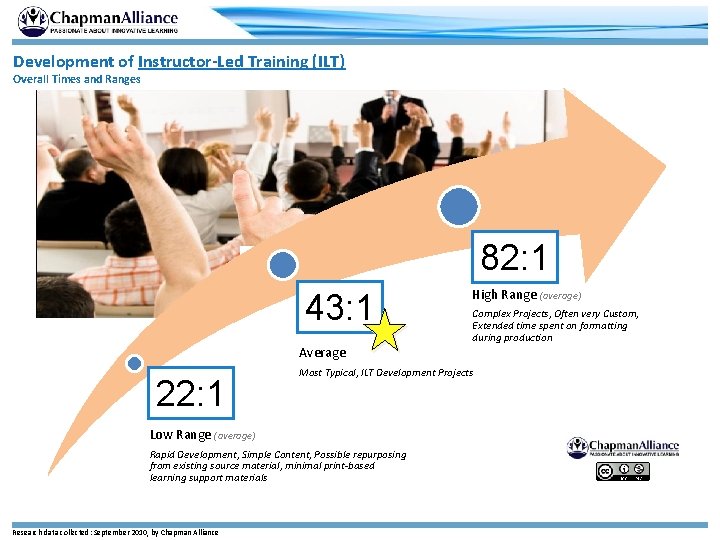 Development of Instructor-Led Training (ILT) Overall Times and Ranges 82: 1 43: 1 Average