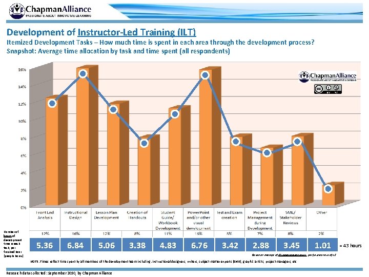 Development of Instructor-Led Training (ILT) Itemized Development Tasks – How much time is spent