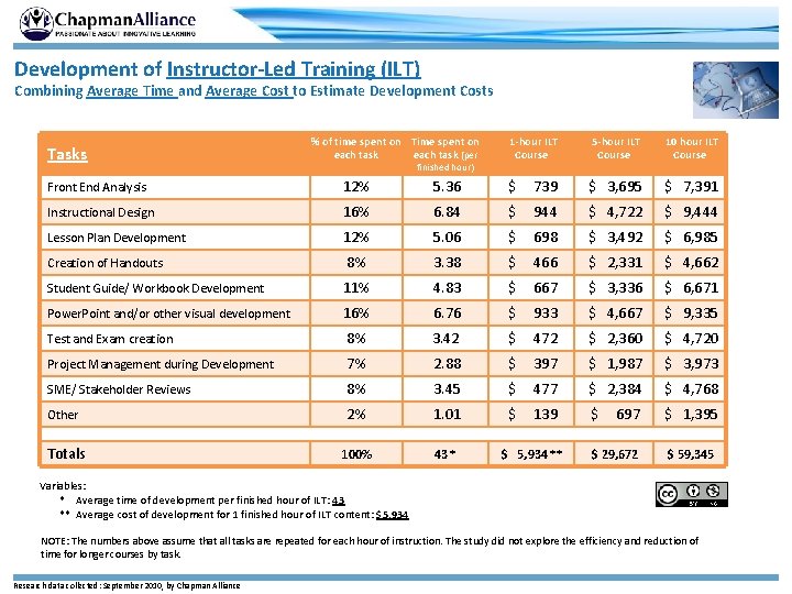 Development of Instructor-Led Training (ILT) Combining Average Time and Average Cost to Estimate Development