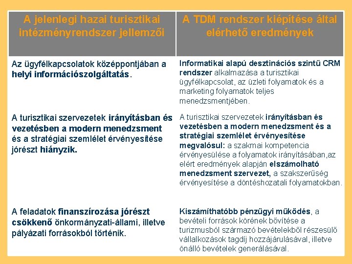 A jelenlegi hazai turisztikai intézményrendszer jellemzői A TDM rendszer kiépítése által elérhető eredmények Az