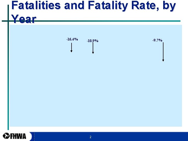 Fatalities and Fatality Rate, by Year -16. 4% -10. 9% 2 -9. 7% 