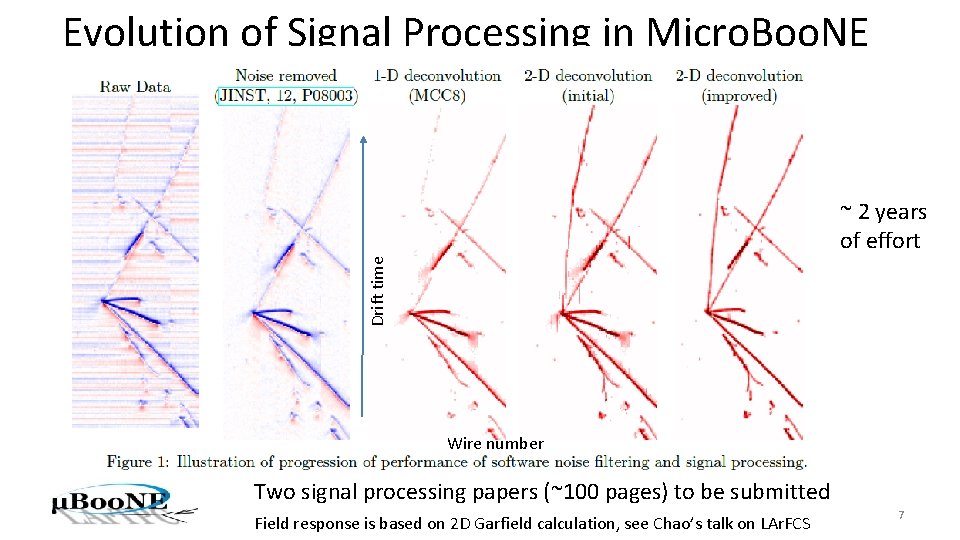 Evolution of Signal Processing in Micro. Boo. NE Drift time ~ 2 years of