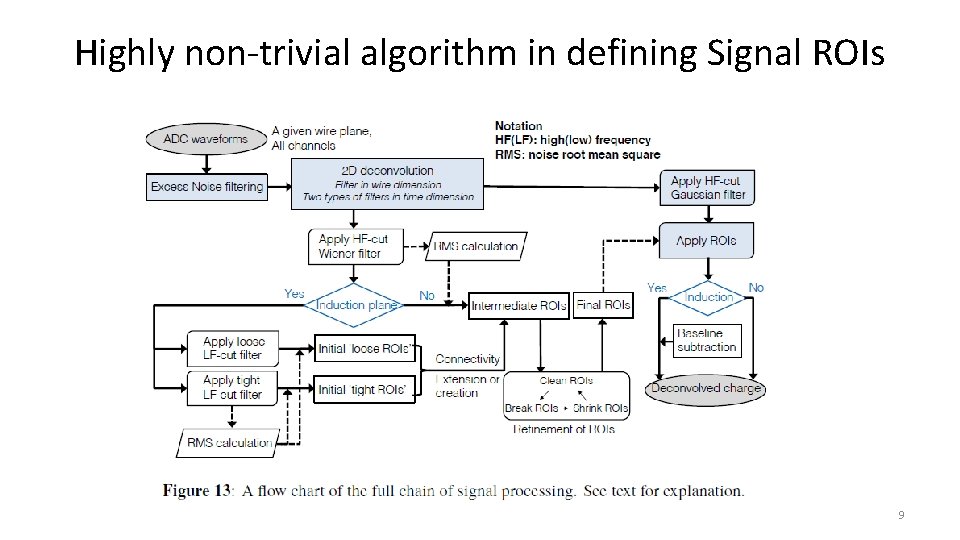 Highly non-trivial algorithm in defining Signal ROIs 9 