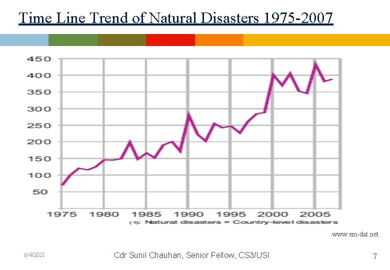 Time Line Trend of Natural Disasters 1975 -2007 www. em-dat. net 6/4/2021 Cdr Sunil