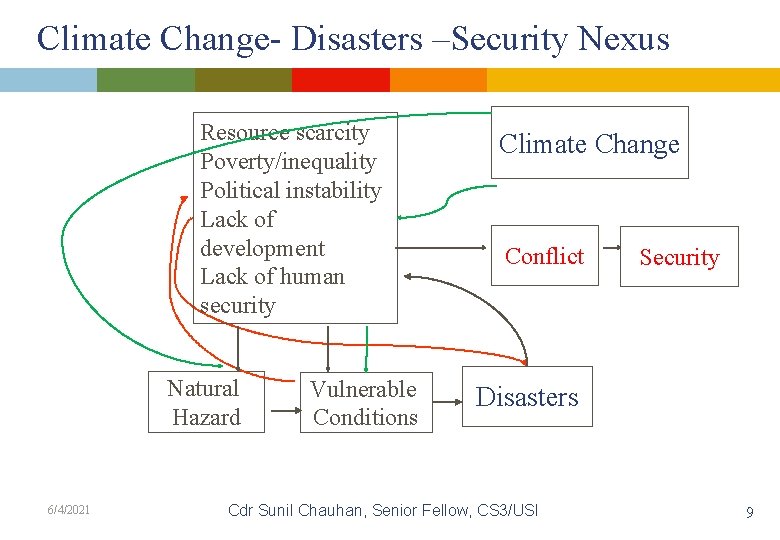 Climate Change- Disasters –Security Nexus Resource scarcity Poverty/inequality Political instability Lack of development Lack