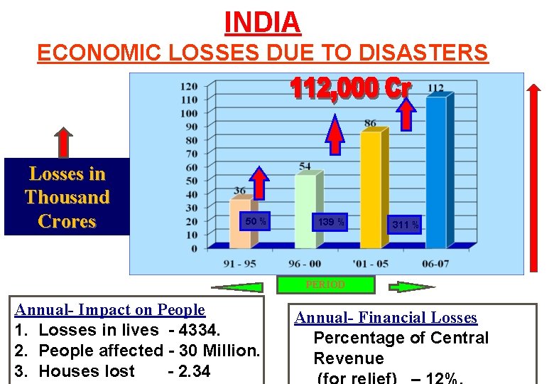 INDIA ECONOMIC LOSSES DUE TO DISASTERS Losses in Thousand Crores 50 % 139 %