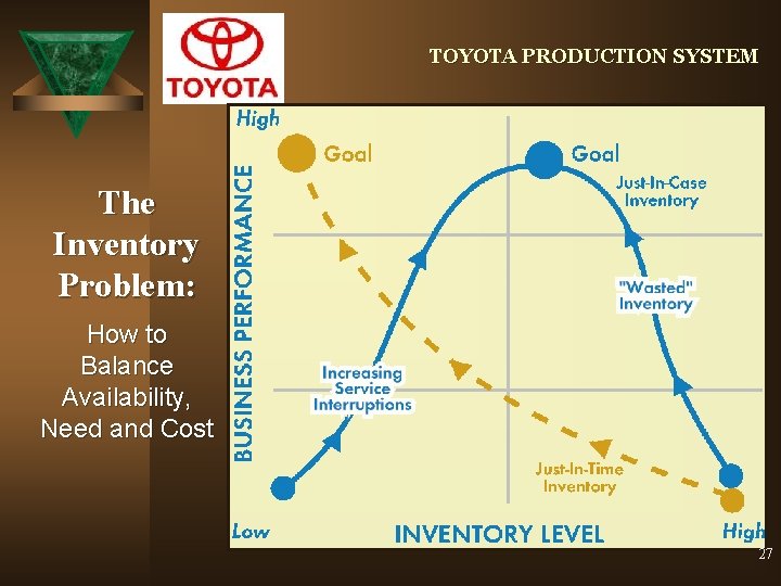 TOYOTA PRODUCTION SYSTEM The Inventory Problem: How to Balance Availability, Need and Cost 27