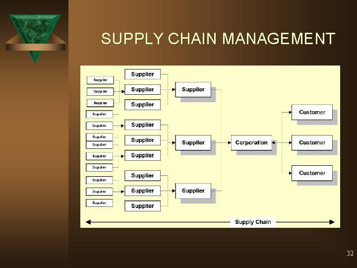 SUPPLY CHAIN MANAGEMENT 32 