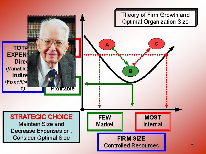 Theory of Firm Growth and Optimal Organization Size TOTAL EXPENSES Direct (Variable) and Indirect