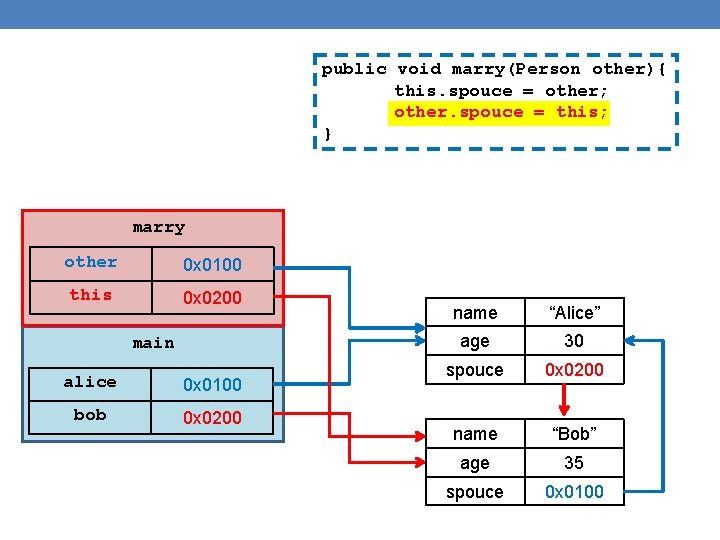 public void marry(Person other){ this. spouce = other; other. spouce = this; } marry