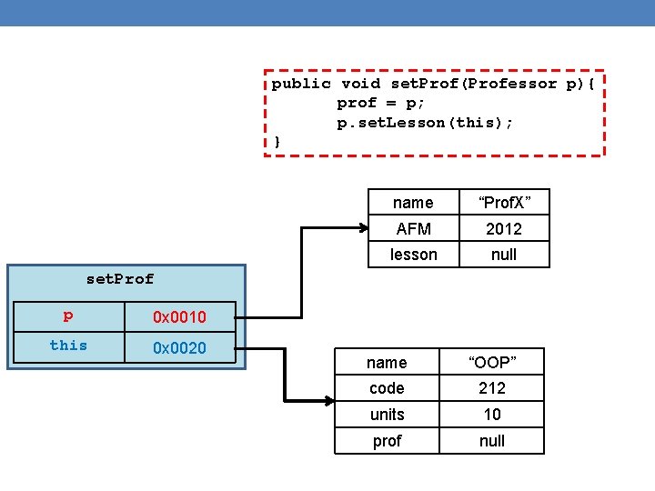 public void set. Prof(Professor p){ prof = p; p. set. Lesson(this); } name “Prof.