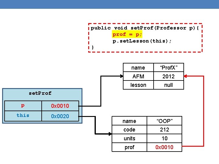 public void set. Prof(Professor p){ prof = p; p. set. Lesson(this); } name “Prof.