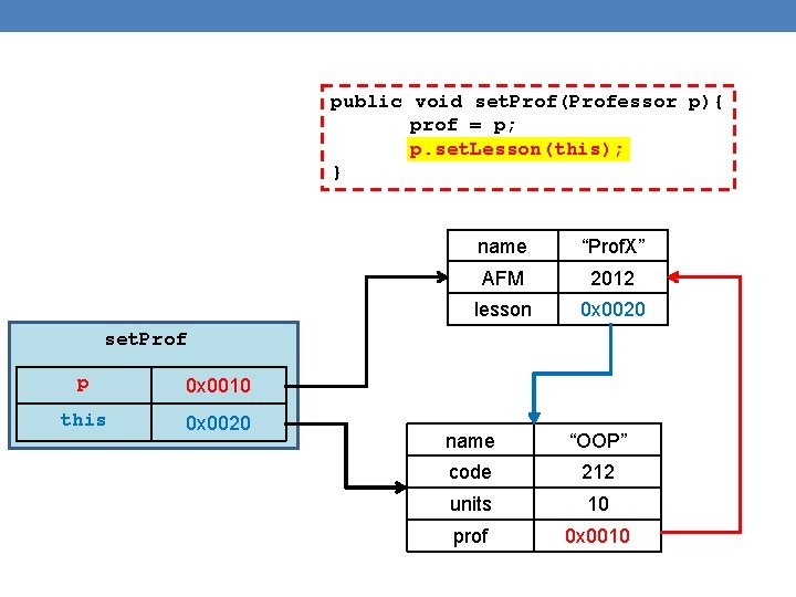 public void set. Prof(Professor p){ prof = p; p. set. Lesson(this); } name “Prof.