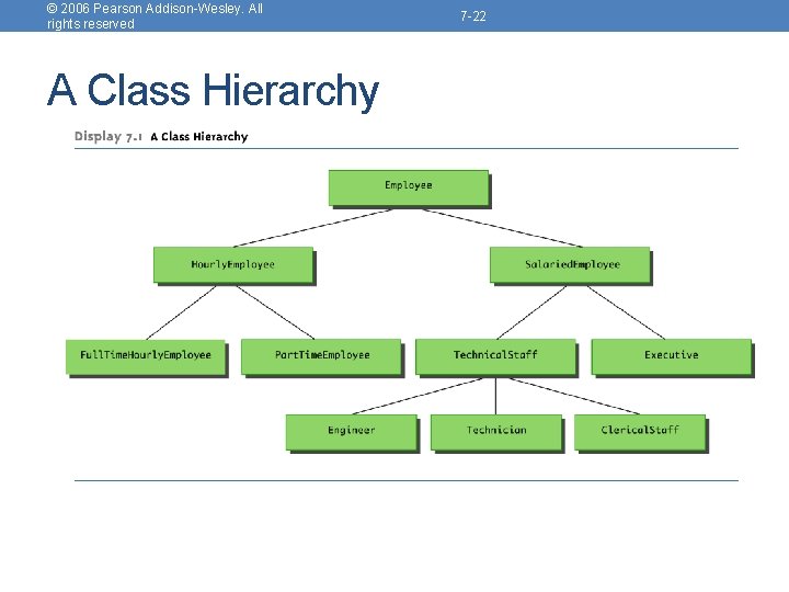 © 2006 Pearson Addison-Wesley. All rights reserved A Class Hierarchy 7 -22 