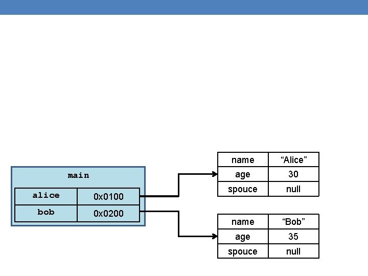 main alice 0 x 0100 bob 0 x 0200 name “Alice” age 30 spouce