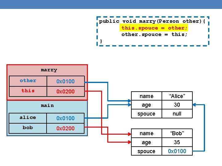 public void marry(Person other){ this. spouce = other; other. spouce = this; } marry