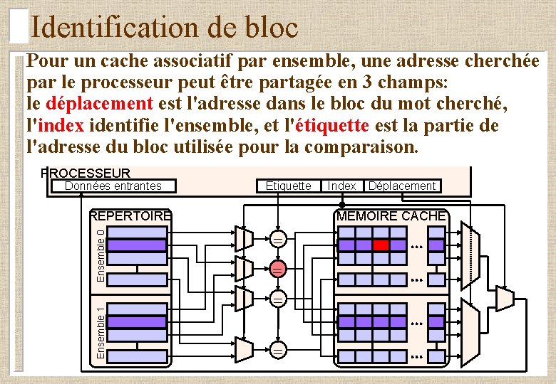 Identification de bloc Pour un cache associatif par ensemble, une adresse cherchée par le