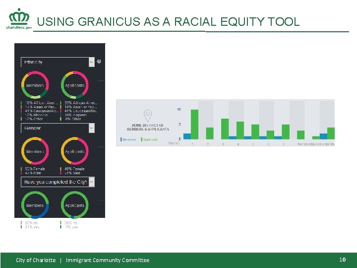 USING GRANICUS AS A RACIAL EQUITY TOOL City of Charlotte | Immigrant Community Committee