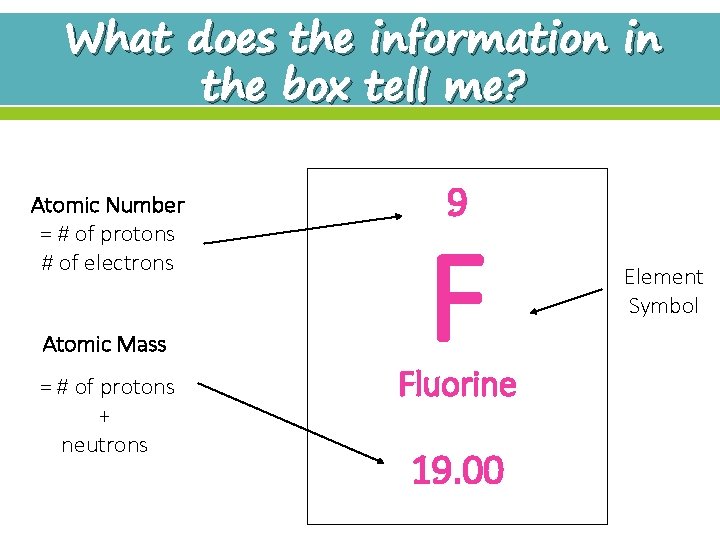 What does the information in the box tell me? Atomic Number = # of
