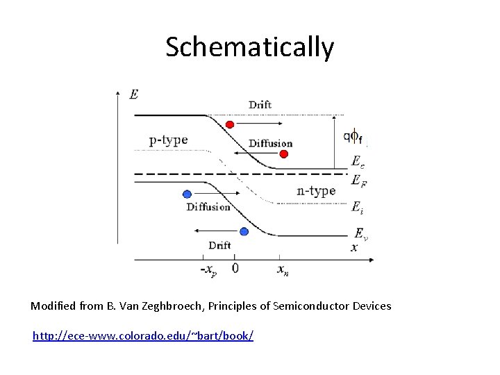 Schematically Modified from B. Van Zeghbroech, Principles of Semiconductor Devices http: //ece-www. colorado. edu/~bart/book/