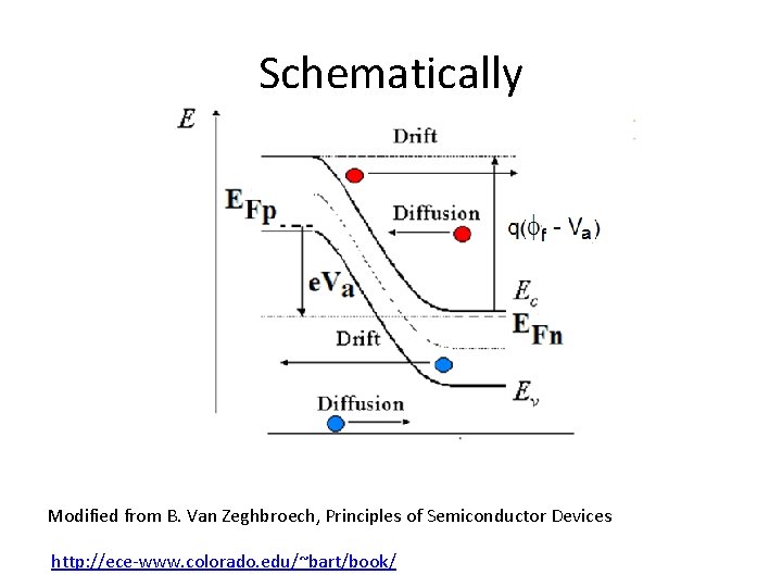 Schematically Modified from B. Van Zeghbroech, Principles of Semiconductor Devices http: //ece-www. colorado. edu/~bart/book/