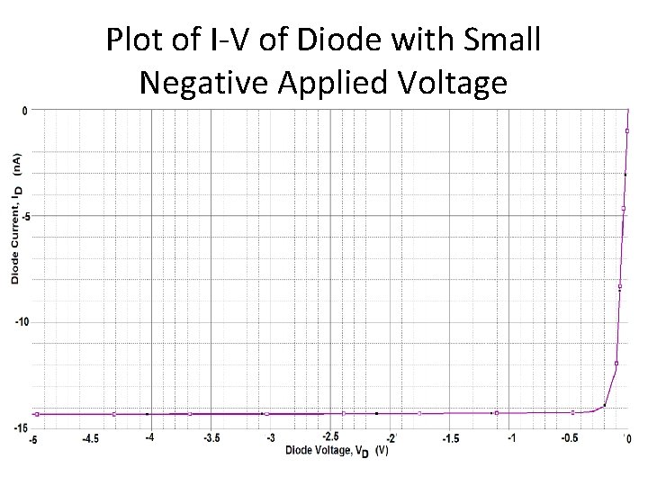 Plot of I-V of Diode with Small Negative Applied Voltage 