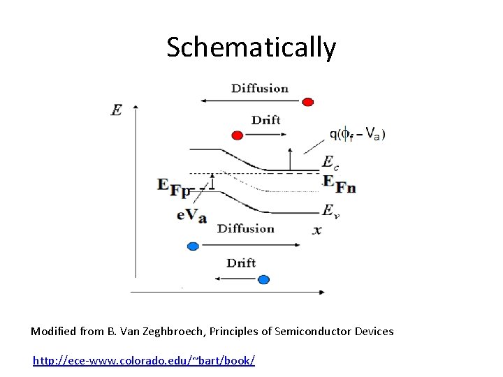 Schematically Modified from B. Van Zeghbroech, Principles of Semiconductor Devices http: //ece-www. colorado. edu/~bart/book/
