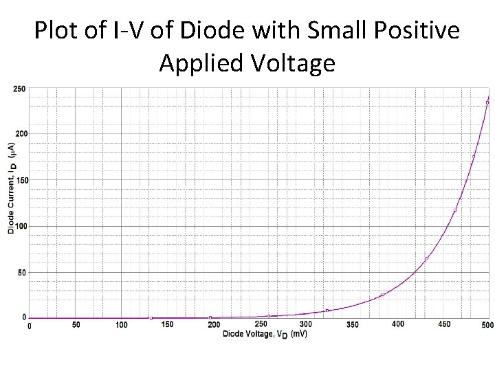 Plot of I-V of Diode with Small Positive Applied Voltage 