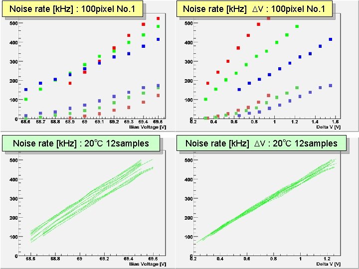 Noise rate [k. Hz] : 100 pixel No. 1 Noise rate [k. Hz] :