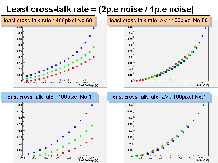 Least cross-talk rate = (2 p. e noise / 1 p. e noise) least