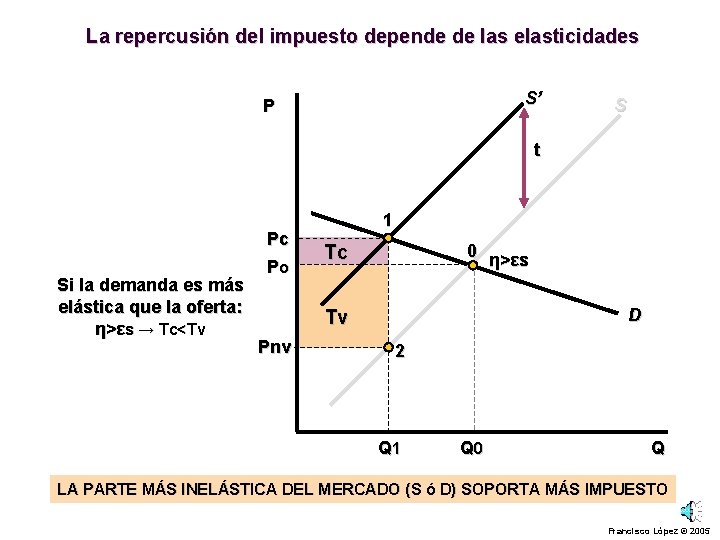 La repercusión del impuesto depende de las elasticidades S’ P S t Si la