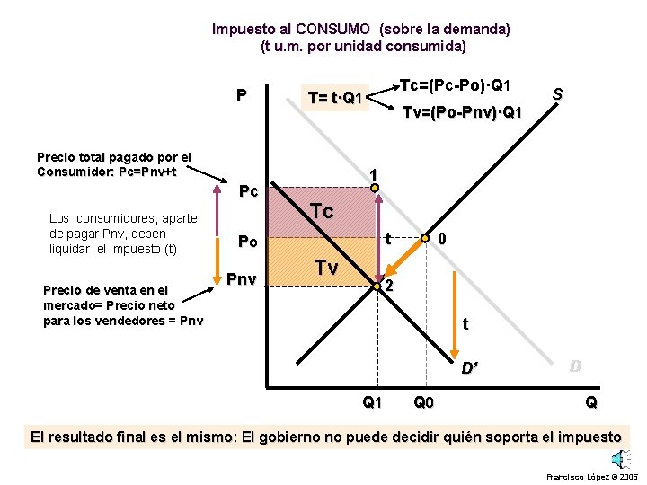 Impuesto al CONSUMO (sobre la demanda) (t u. m. por unidad consumida) P Precio