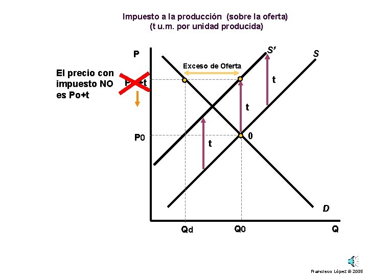 Impuesto a la producción (sobre la oferta) (t u. m. por unidad producida) S’