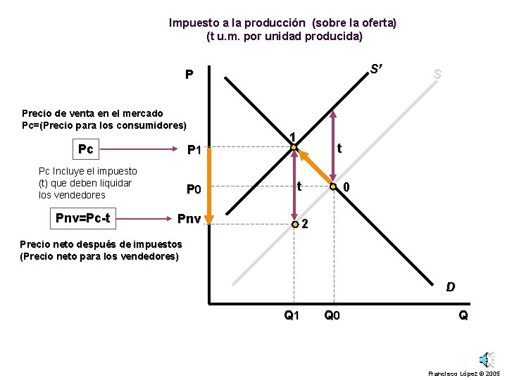 Impuesto a la producción (sobre la oferta) (t u. m. por unidad producida) S’