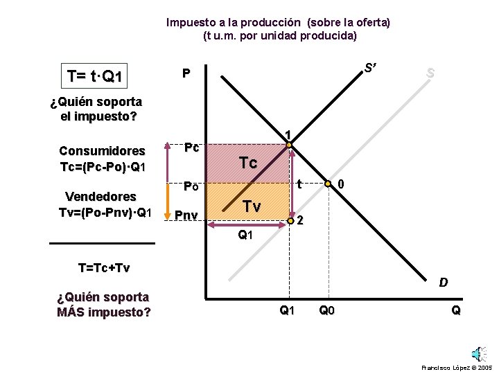 Impuesto a la producción (sobre la oferta) (t u. m. por unidad producida) T=