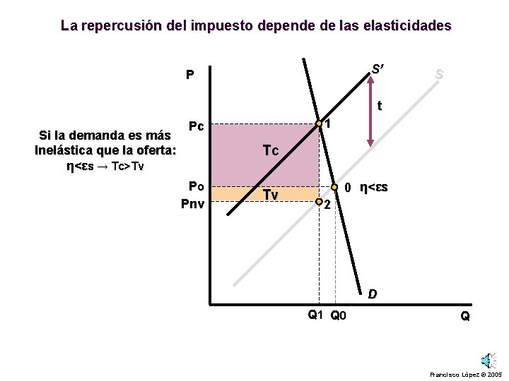 La repercusión del impuesto depende de las elasticidades S’ P S t Si la