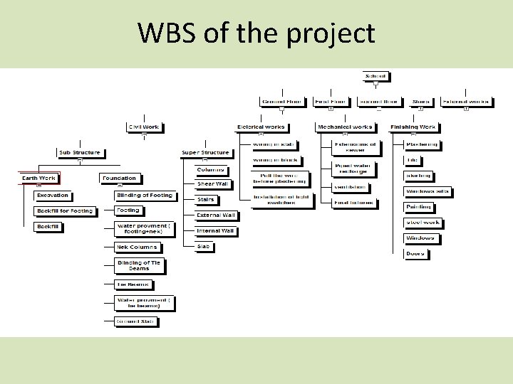 WBS of the project 