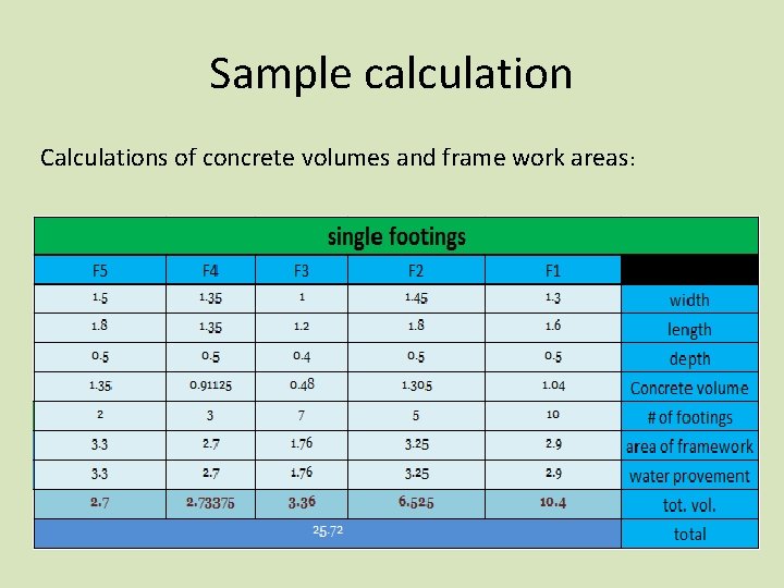 Sample calculation Calculations of concrete volumes and frame work areas: 