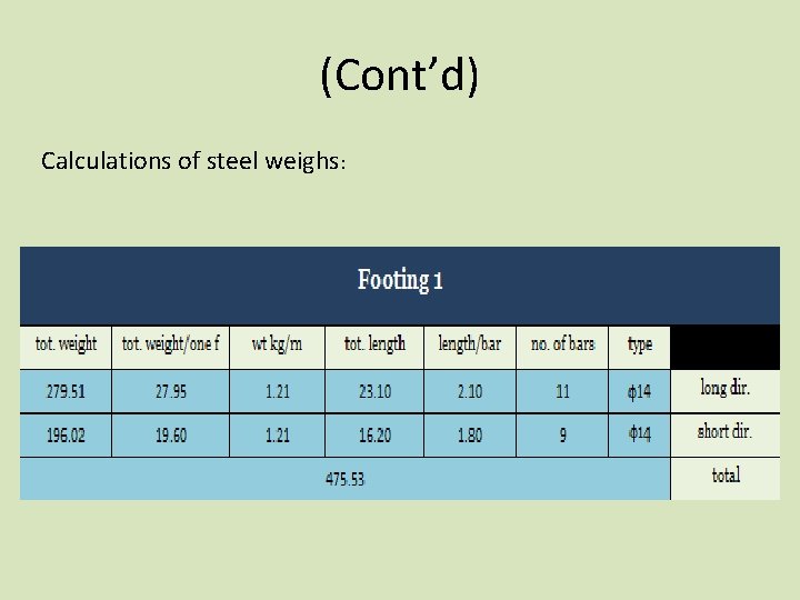 (Cont’d) Calculations of steel weighs: 