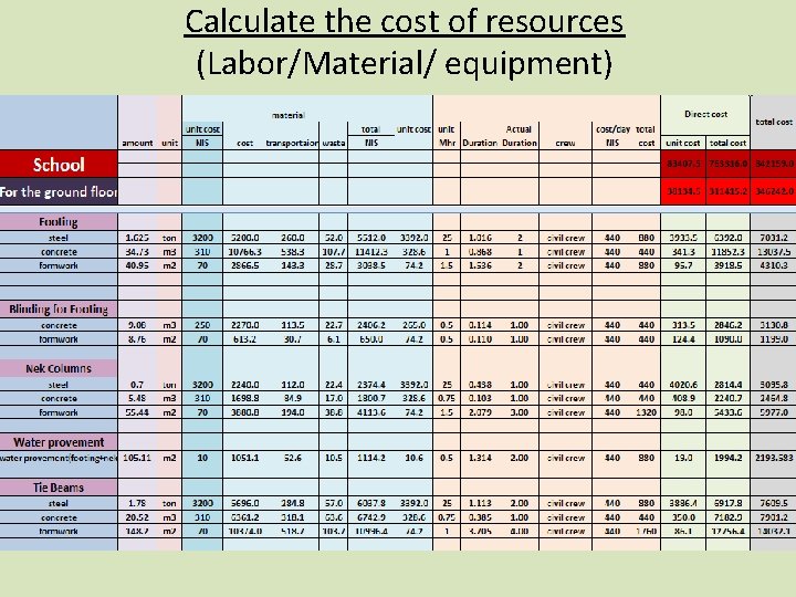 Calculate the cost of resources (Labor/Material/ equipment) 