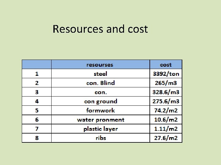 Resources and cost 